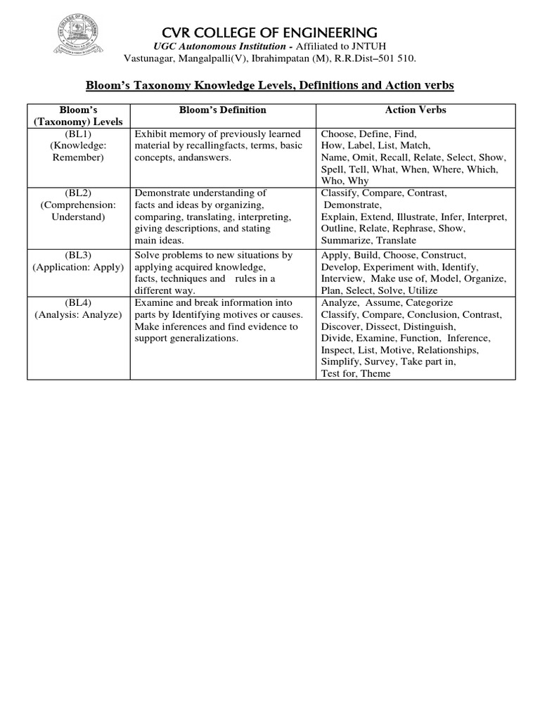 Blooms Taxonomy | PDF