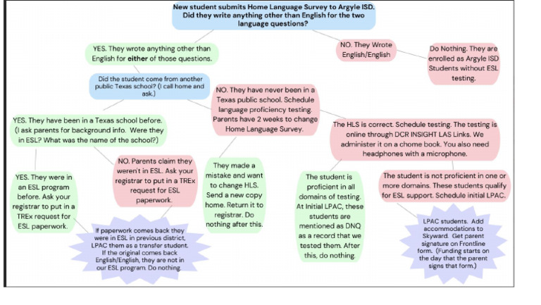 New Students - Flow Chart | PDF