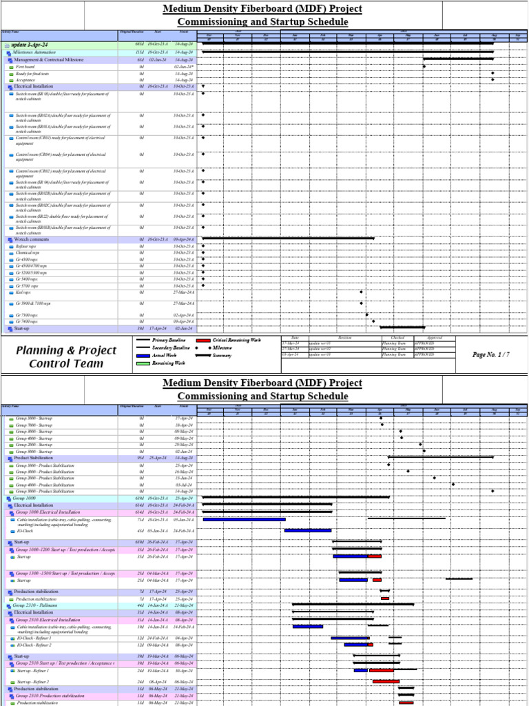 MDF Project Commissioning Schedule | PDF | Biodegradable Materials ...