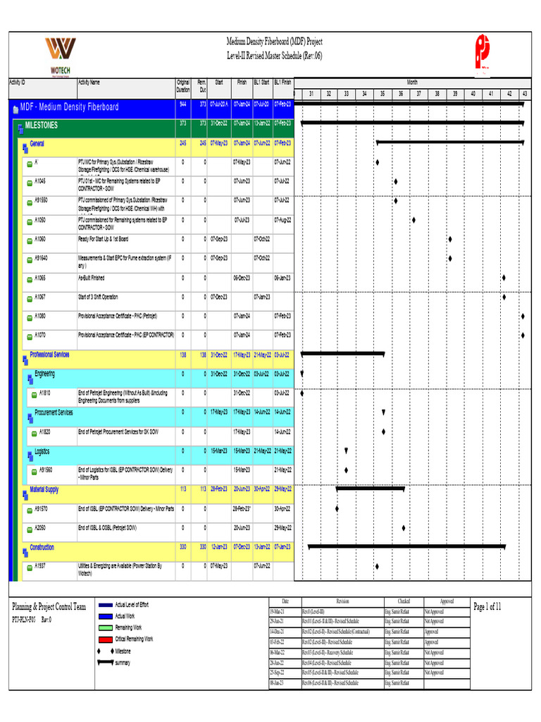 MDF Project Level-II Revised Schedule | PDF