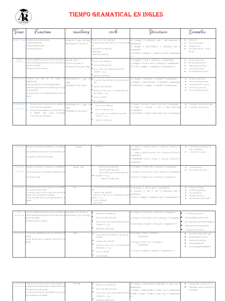 Tiempos Gramticales en ENGLISH | PDF | Linguistic Typology | Semantic Units