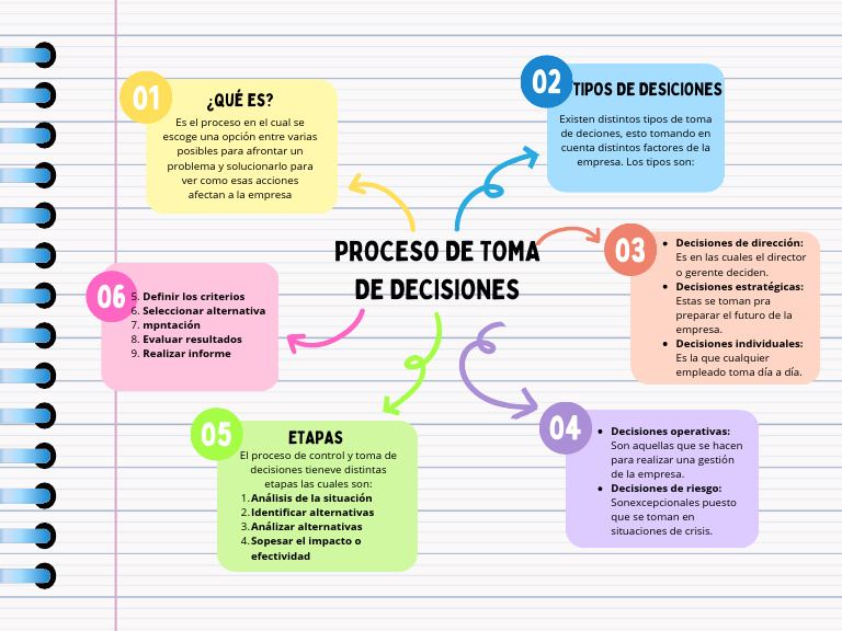 Las 8 Etapas En El Proceso De Toma De Decisiones De La Empresa – WEPAHC
