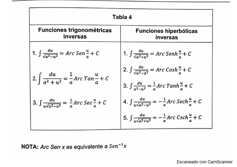 Integrales Que Dan Como Resultado Inversas e Hiperbolicas Inversas | PDF