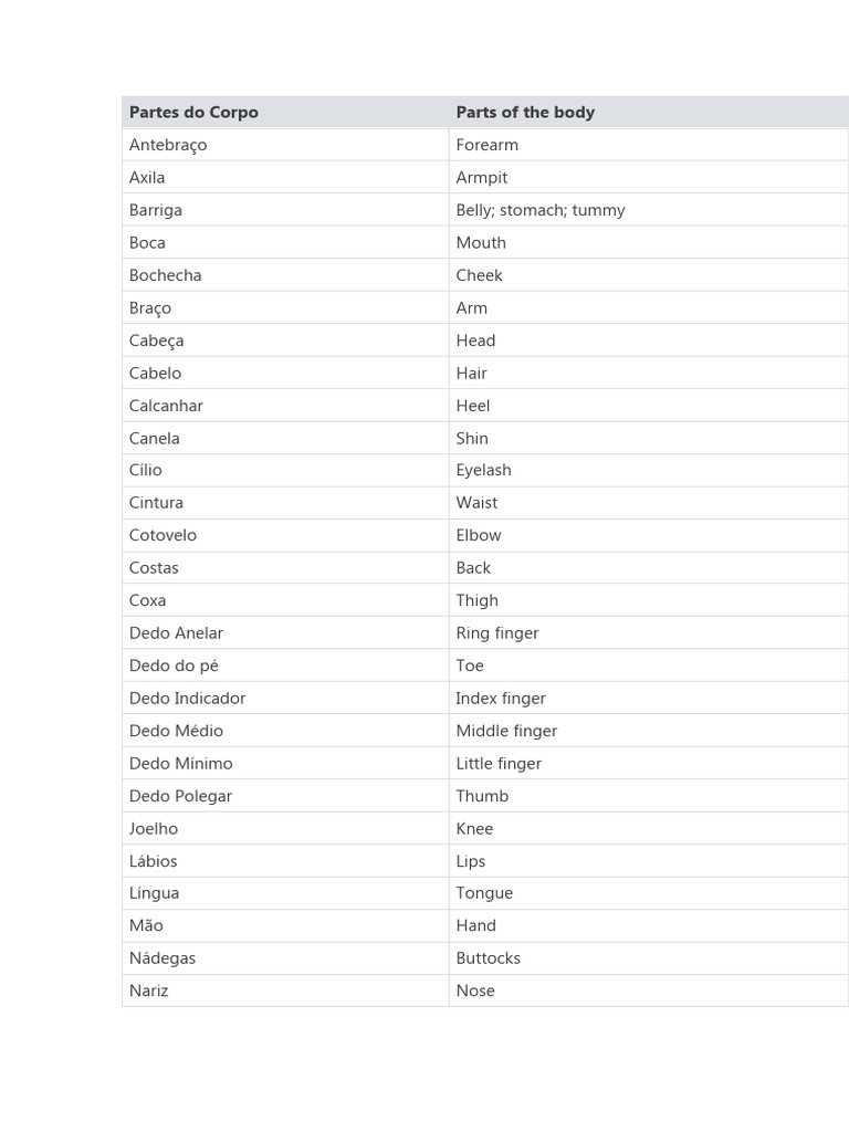 Partes Do Corpo Humano Ingles | Download grátis PDF | Corpo humano