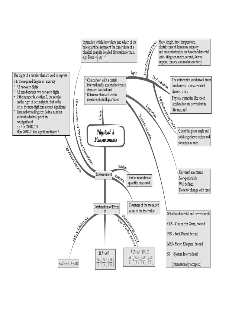Class 11 Physics Mind Map Overview | PDF | Acceleration | Force