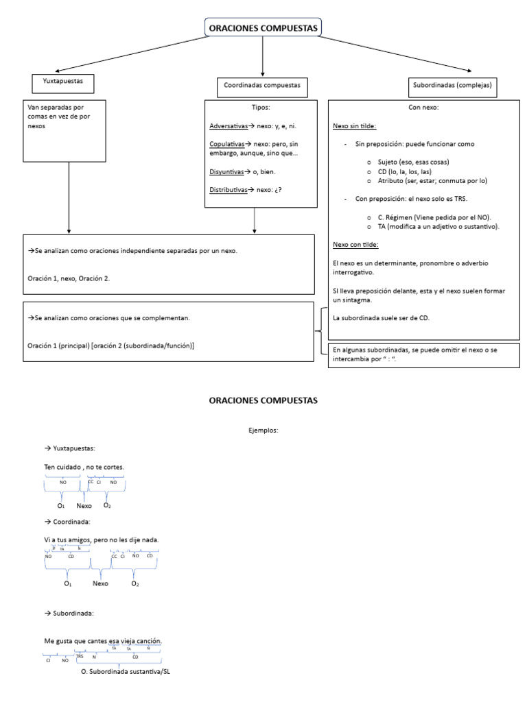 Esquema Oraciones Compuestas – Esquema Oraciones Simples Y Compuestas ...