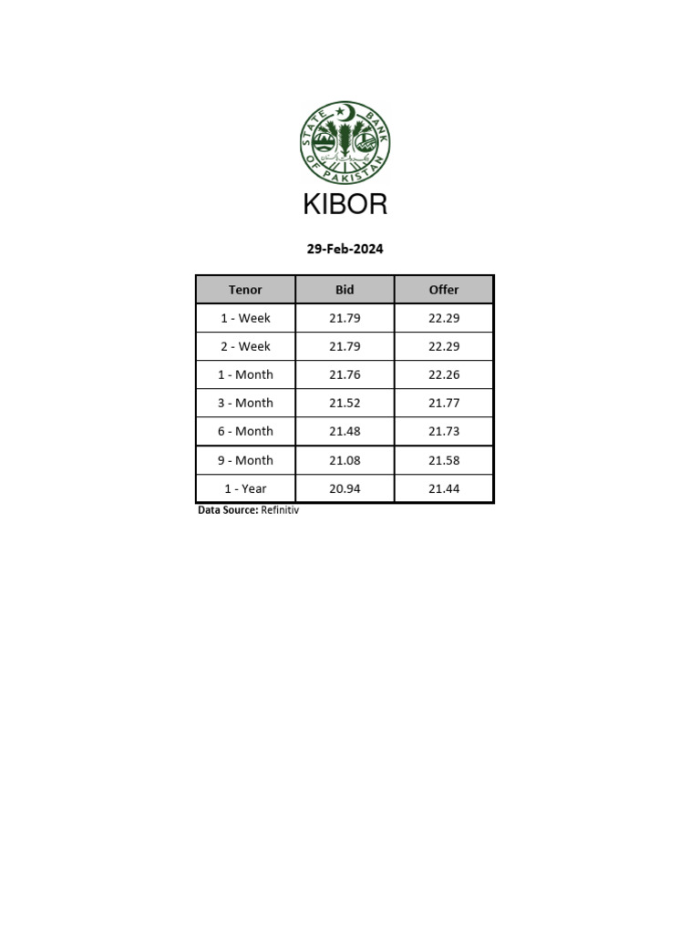 KIBOR Rates for February 2024 | PDF