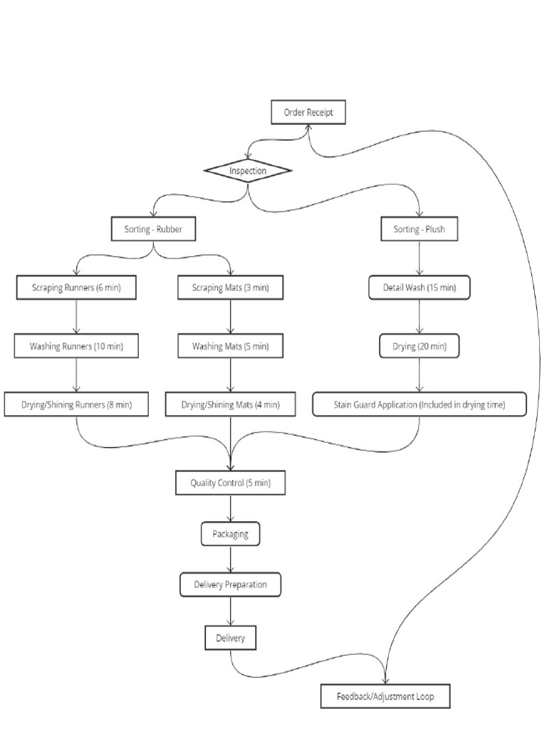 Oeprational Flowchart | PDF