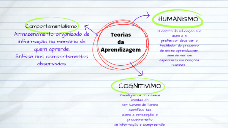 Mapa Mental Gráfico Teoria Das Aprendizagem | PDF