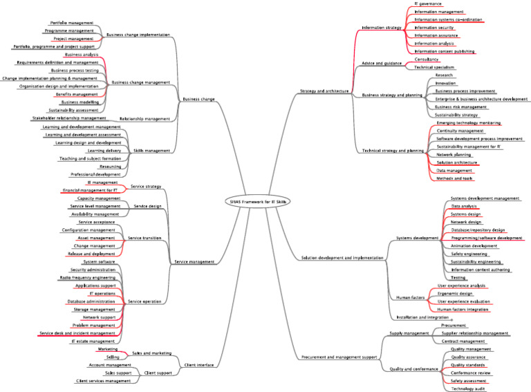 SFIA Framework | PDF