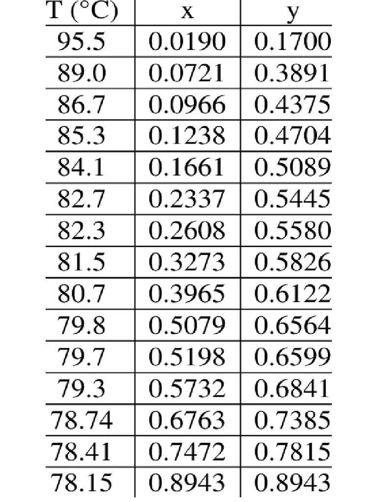 Water Ethanol Equilibrium Data Pdf
