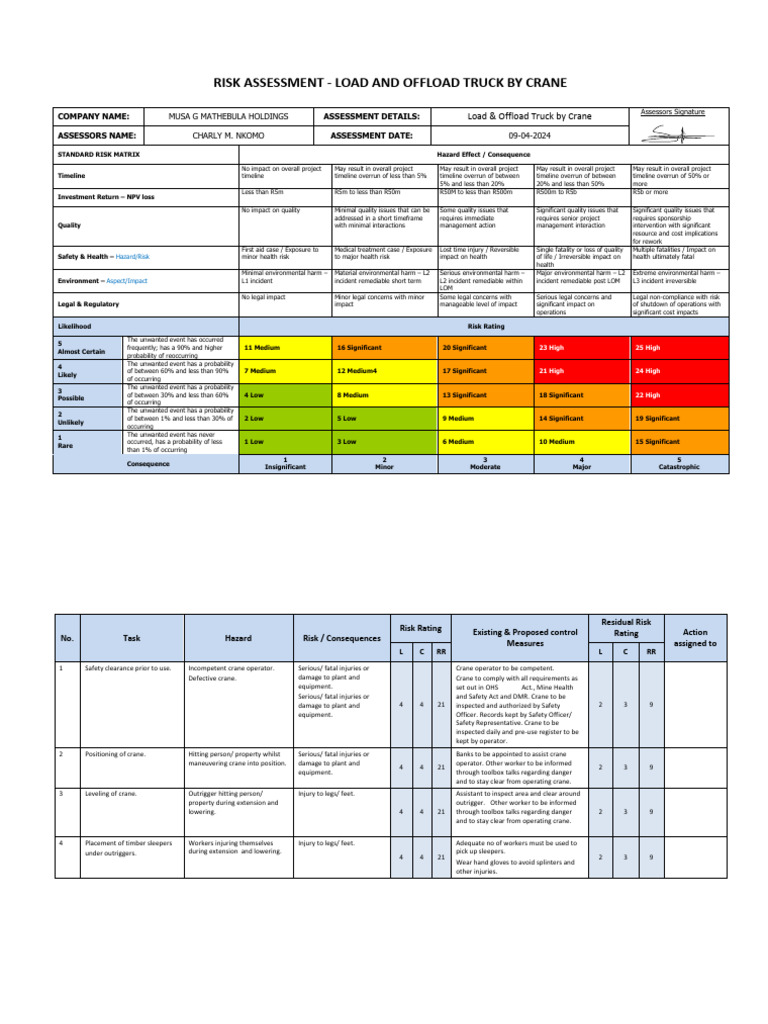 Risk Assessment - Load & Offload Truck by Crane - 2024 | PDF | Risk ...