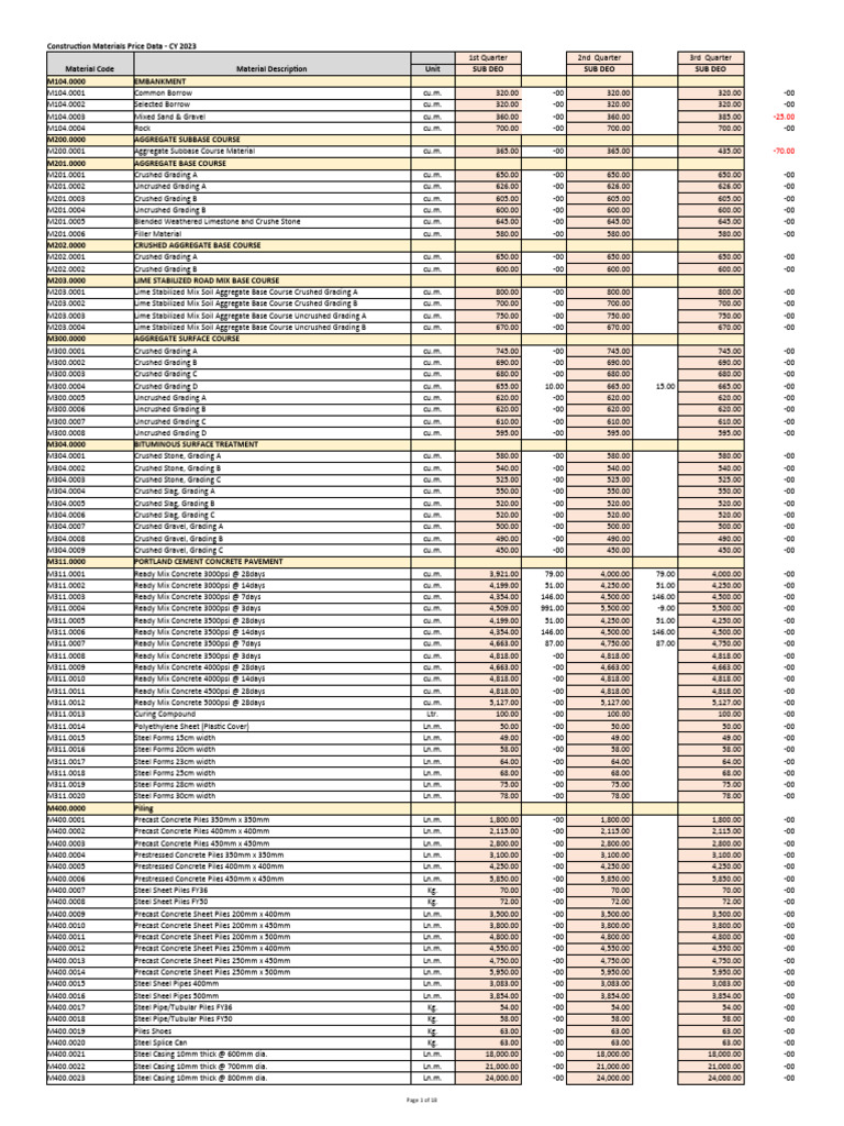 2023 Construction Materials Pricing Guide | PDF | Deep Foundation ...
