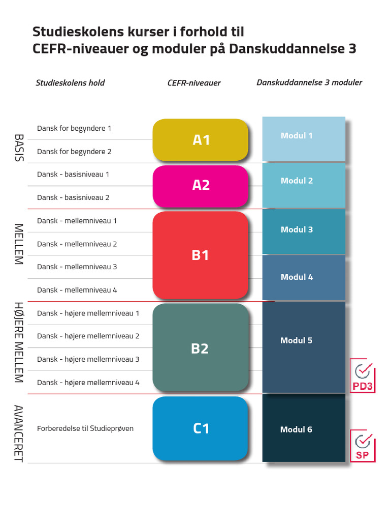 Studieskolen dansk oversigt over trin og moduler i forhold til cefr pdf