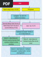 Criminal Procedure Flow Chart