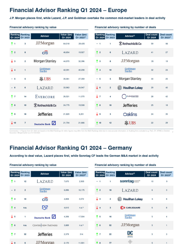 Q1 2024 M&A Financial Advisor Rankings | PDF | Accounting | Service ...
