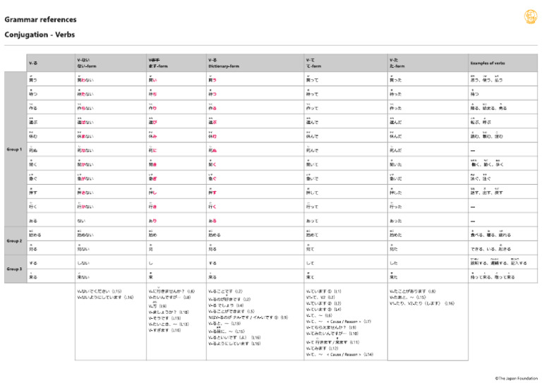 Reference-grammar2-En VERB CONJUGATION A2A | PDF