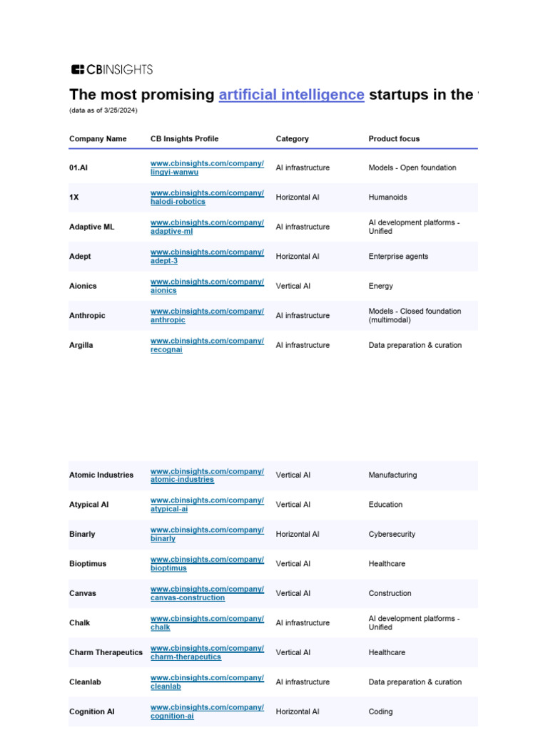 Top AI Startups in CB Insights 2024 | PDF | Artificial Intelligence ...