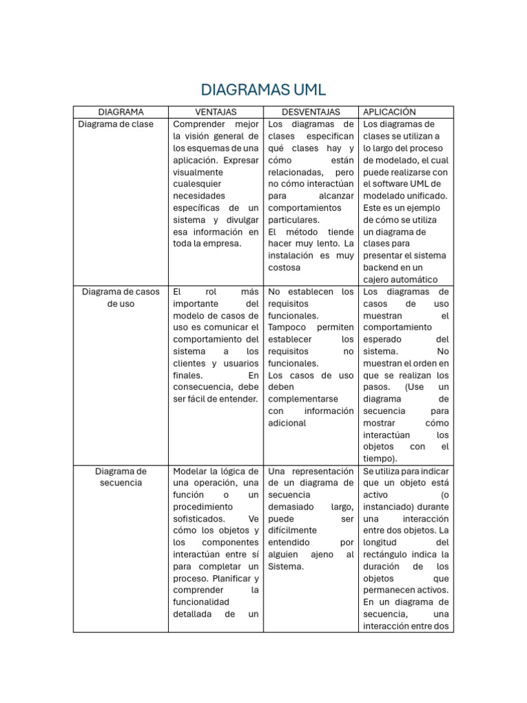 Tipos y Usos de Diagramas UML | PDF | Lenguaje de modelado unificado ...