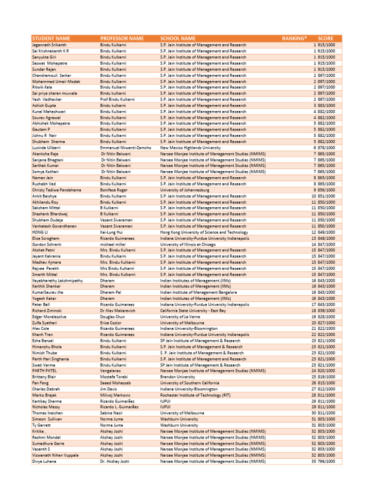 SP Jain Top Performers Ranking | PDF | Universities And Colleges