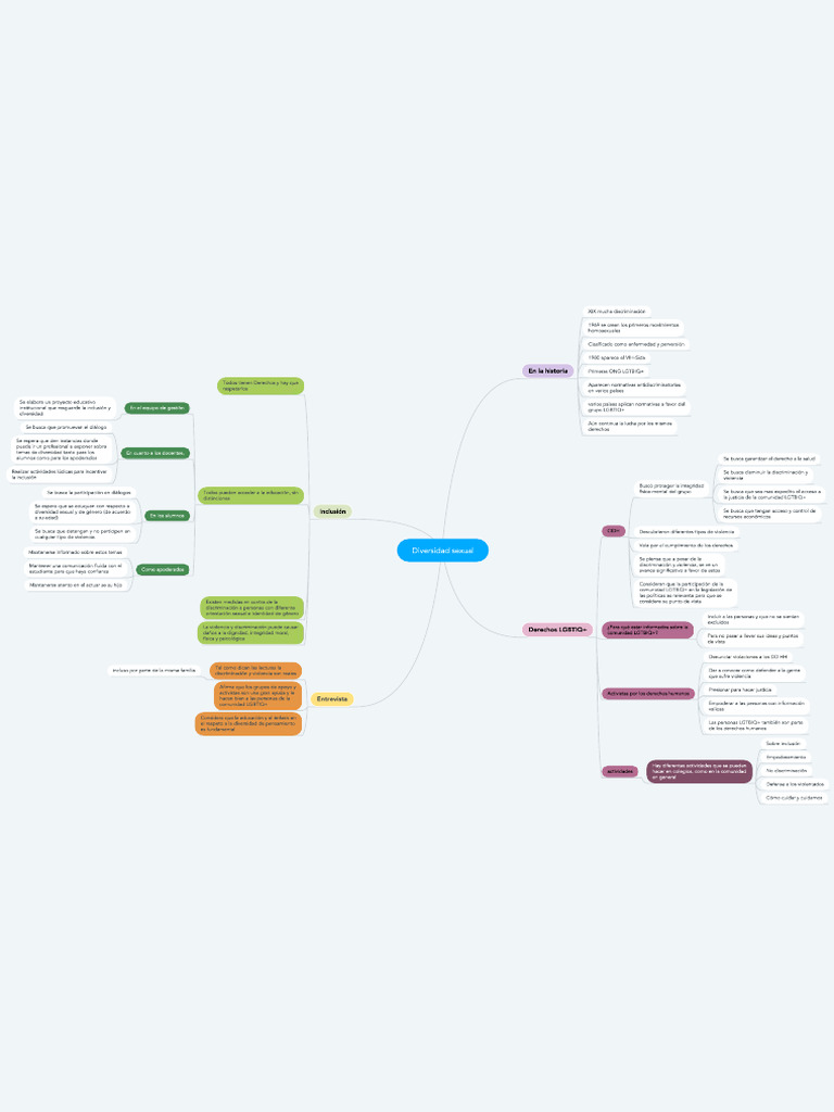 Mapa Mental | PDF | Inclusión (Educación) | Discriminación