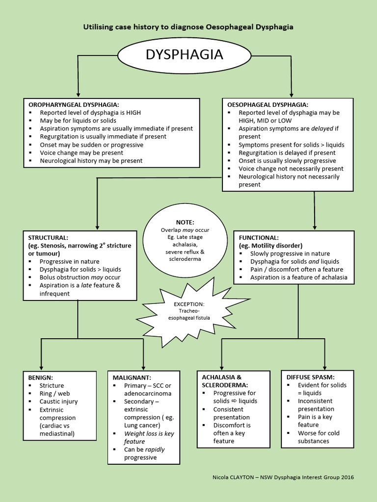 Diagnosing Oesophageal Dysphagia by Case HX Flowchart | PDF | Esophagus ...