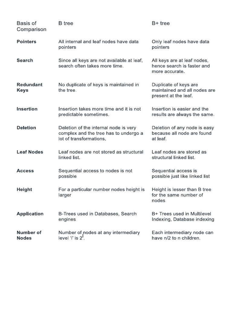 B and B+ Tree | PDF