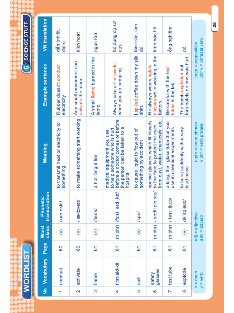 Unit Science Stuff - Wordlist | PDF