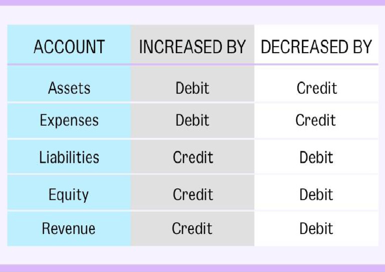 Accounts DR & CR | PDF
