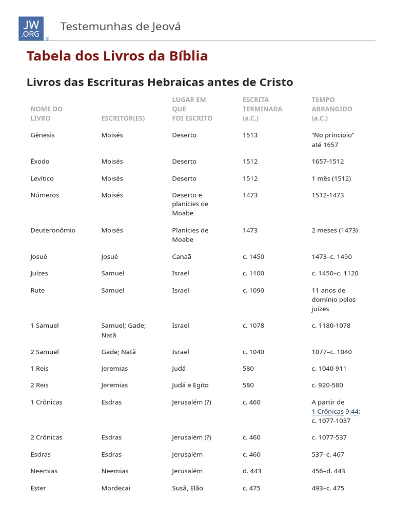 Autores e Datas da Bíblia | PDF | Apóstolo Paulo | João, o Apóstolo