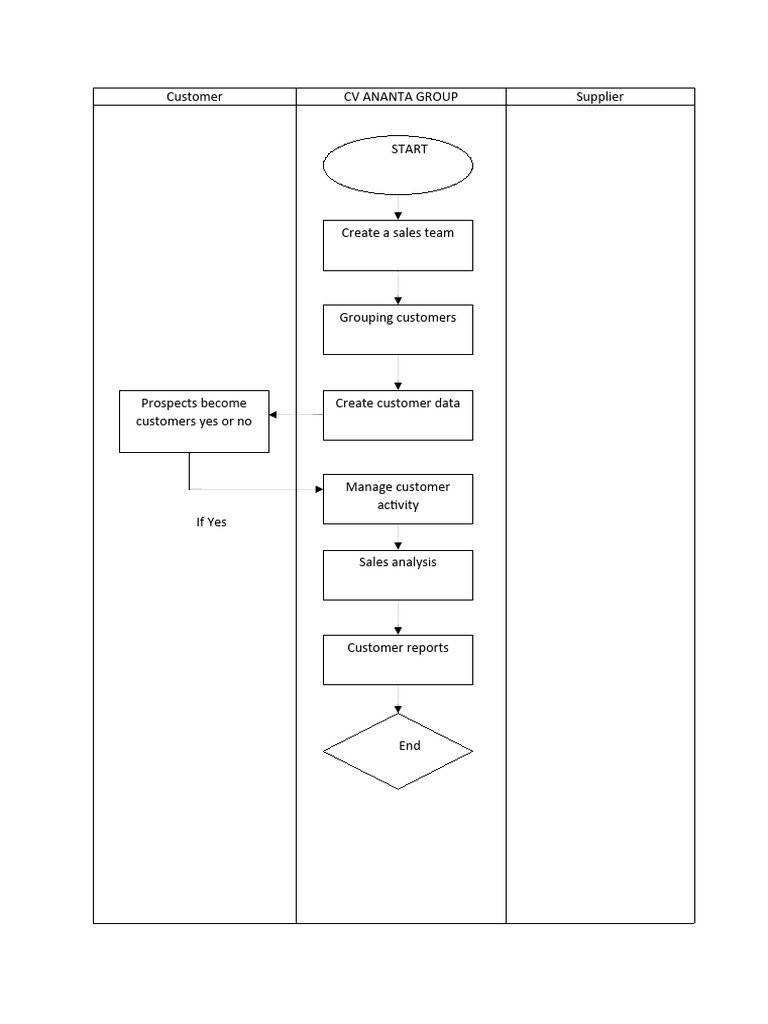 Customer Management Workflow | PDF