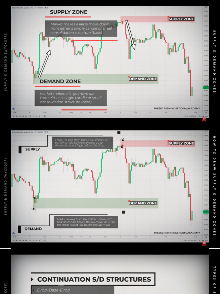 How To Trade Like Banks - Wyckoff Market Structure Supply & Demand