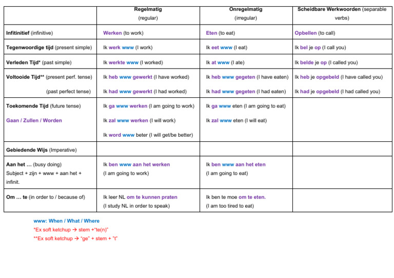 DUTCH GRAMMAR REGULAR VERBS intelligence overview