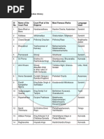 List of Courts Poets of Indian History