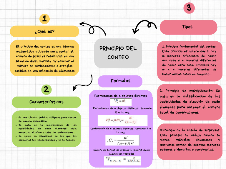Principio de Conteo en Matemáticas | PDF | Números | Permutación