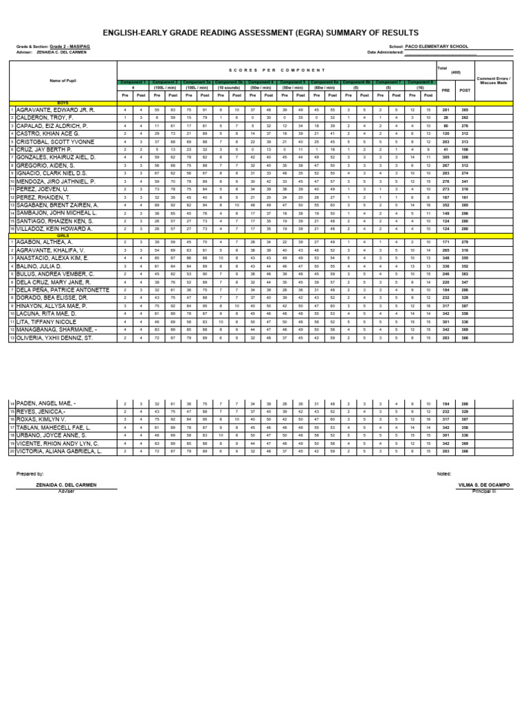 ENGLISH POST TEST EGRA GRADE 2 MASIPAG Sy 2023 24 | PDF