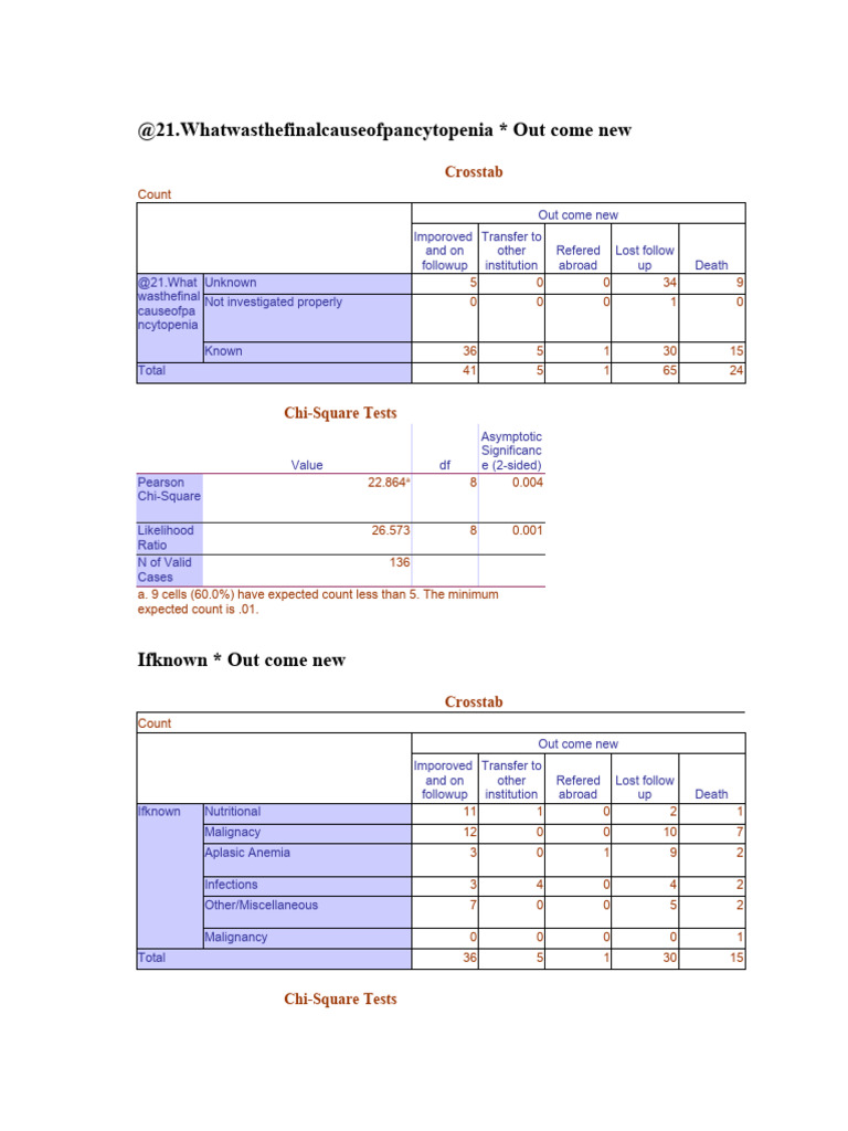 Death Vs Etiology PDF Chi Squared Test Anemia