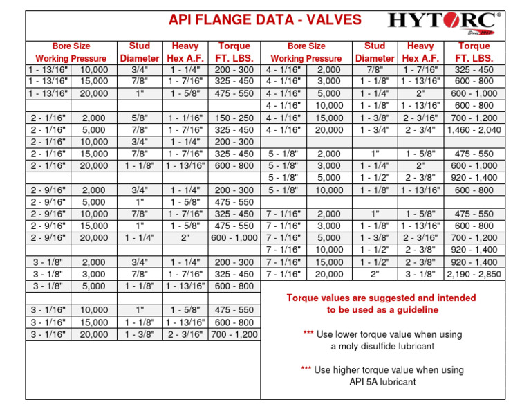 Flange Torque Specs for Valves | PDF | Mechanical Engineering | Engines
