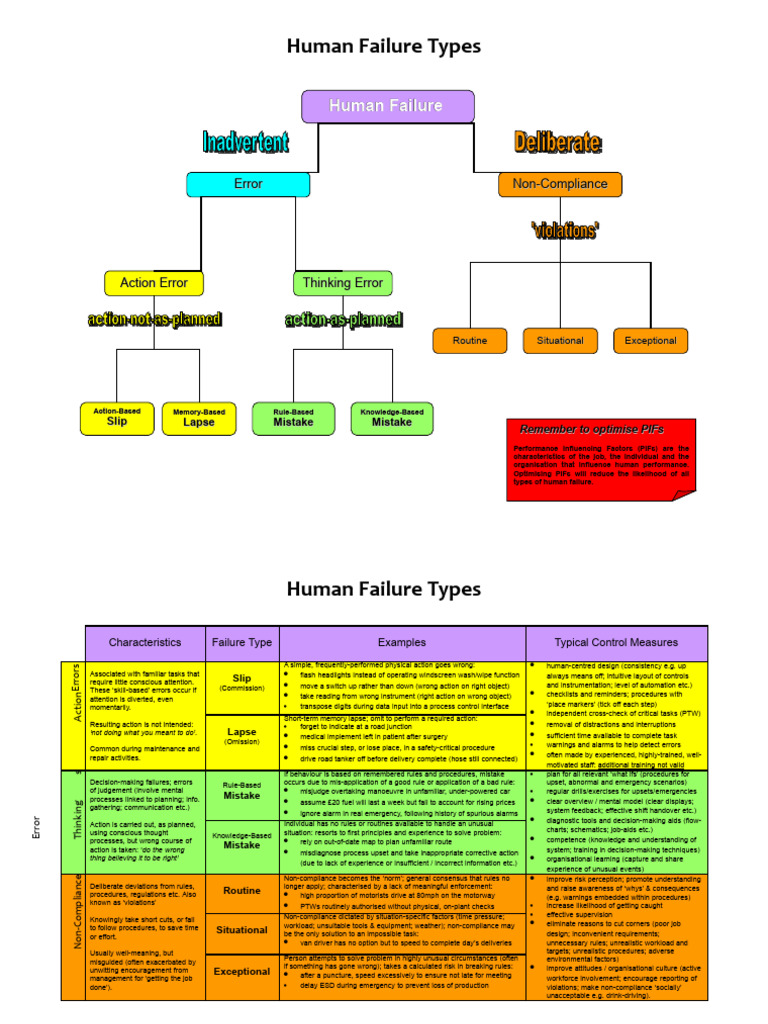 Human Failure Types | PDF | Experience | Decision Making image.