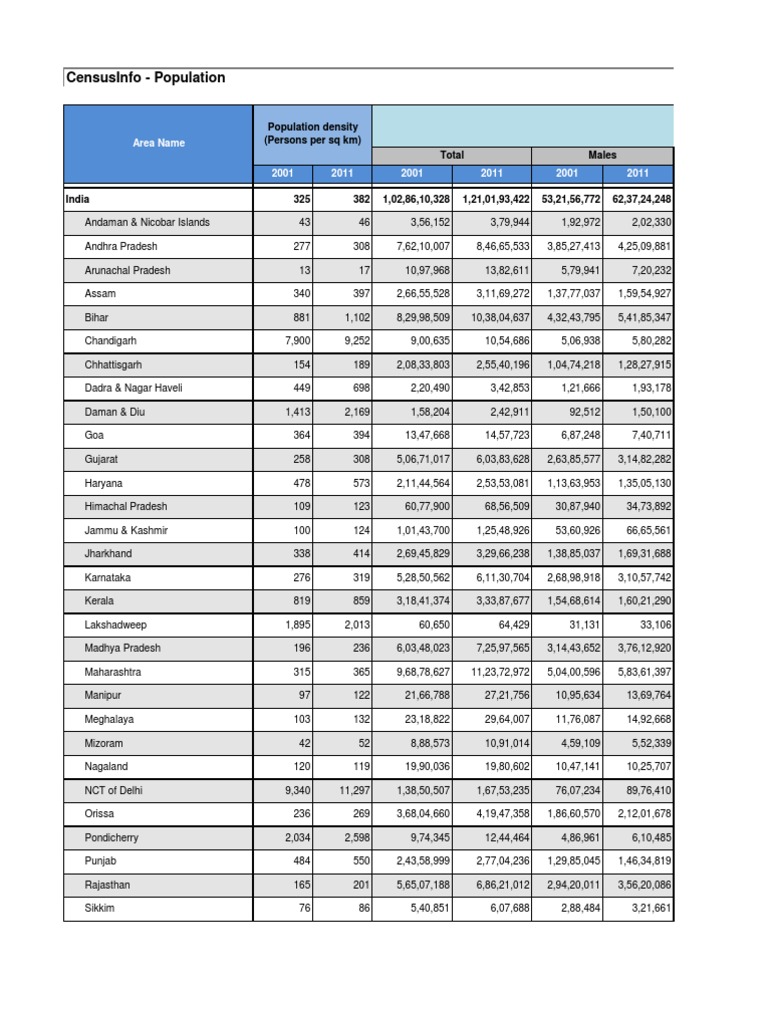 India Census Data 2001-2011 | PDF | Technology & Engineering