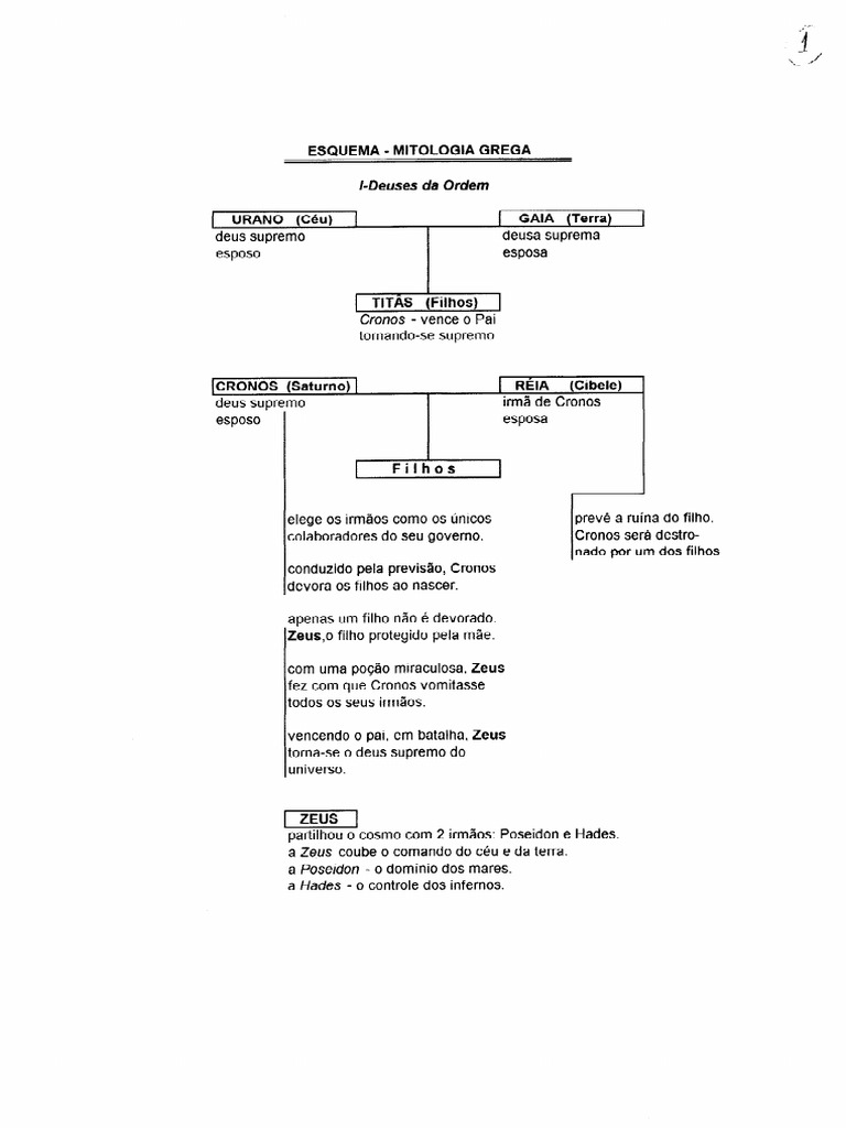 Resumo Mapa Mental Esquema Mitologia Grega 1 1º Ano Pdf