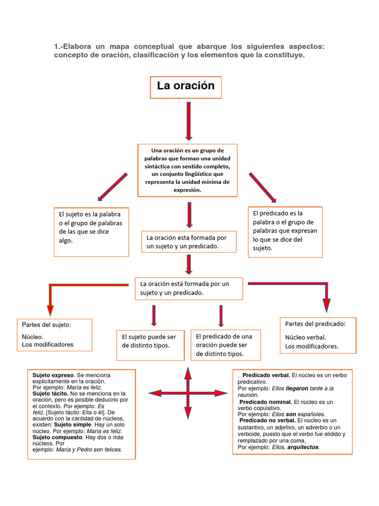 Elementos y partes de la oración | PDF | Predicado (Gramática) | Asunto ...