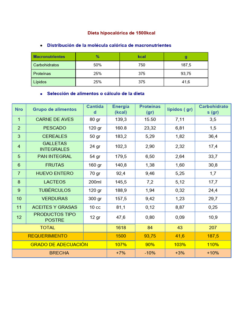 Dieta Hipocalórica 1500 kcal Hospital La Paz | PDF | Postres | Alimentos