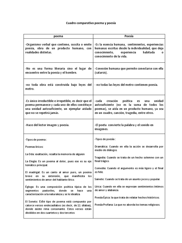 Cuadro comparativo poema y poesía