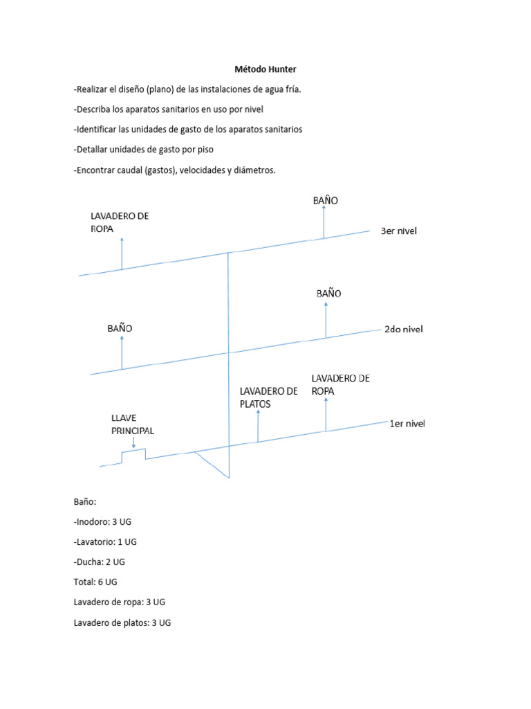 Método Hunter | PDF