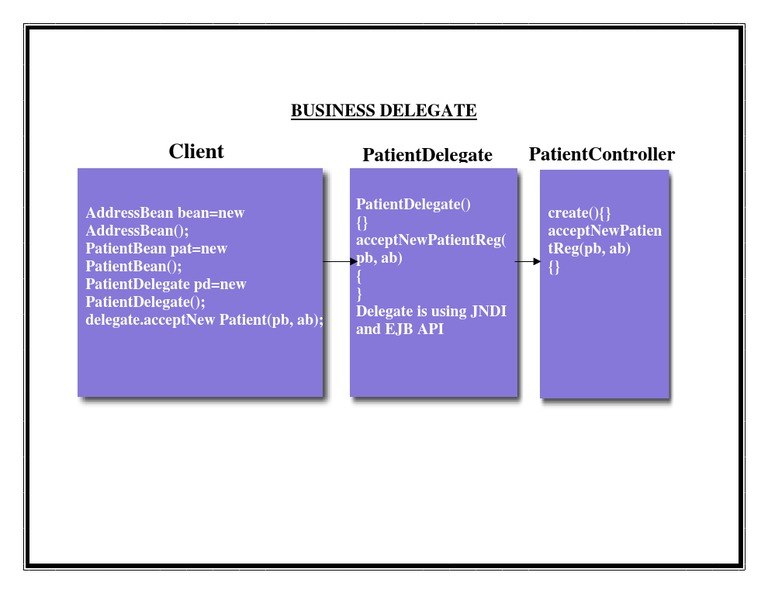 Business Delegate Pattern Overview | PDF