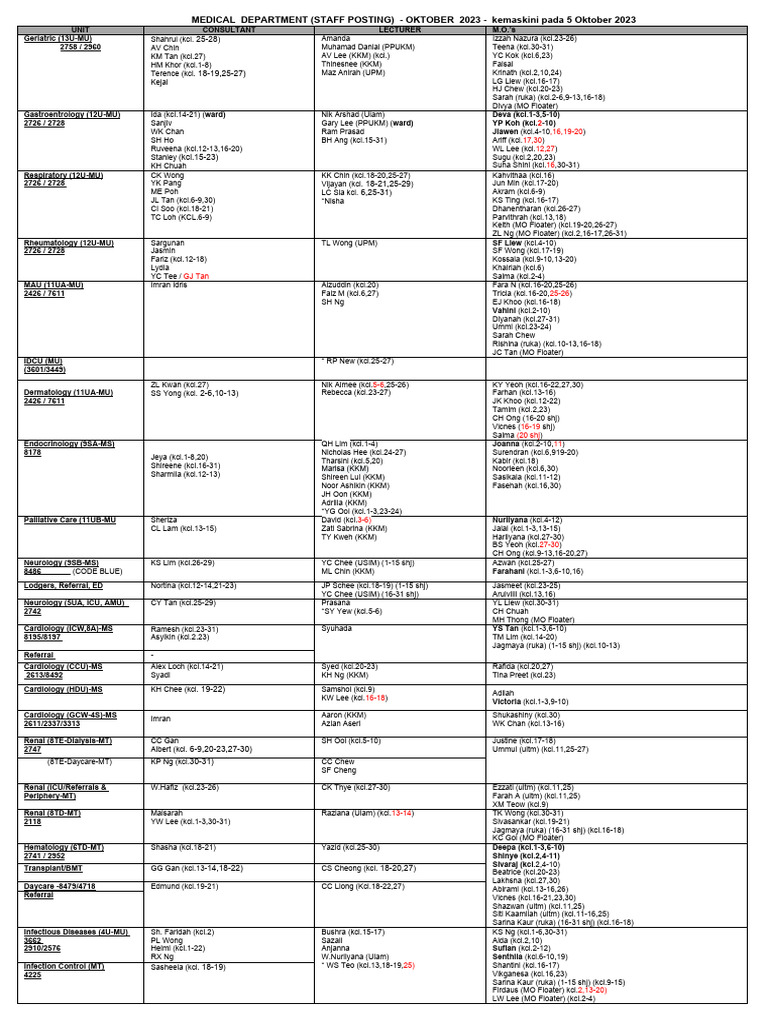 Medical Staff Posting October 2023 | PDF