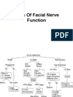 Tests of Facial Nerve