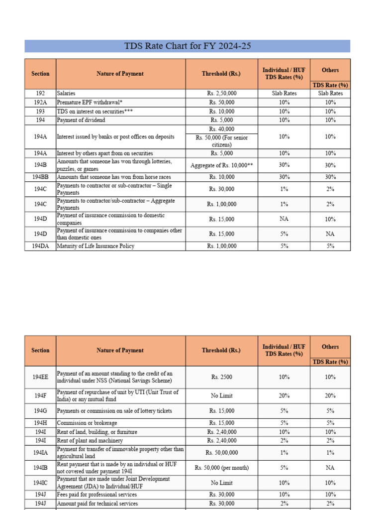 TDS Rate Chart FY 202425 PDF Interest Securities (Finance)