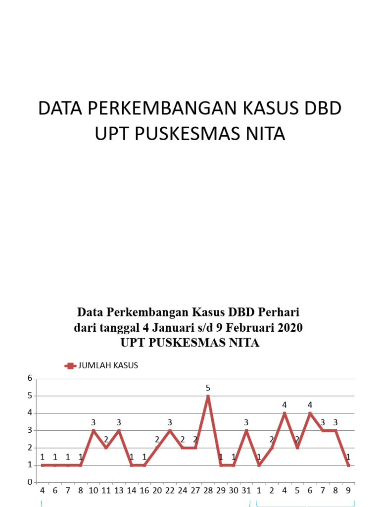 Data Kasus DBD UPT Puskesmas Nita | PDF